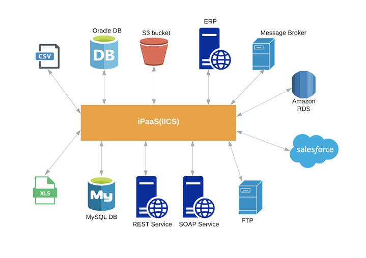 Ways that Informatica integrates other tools