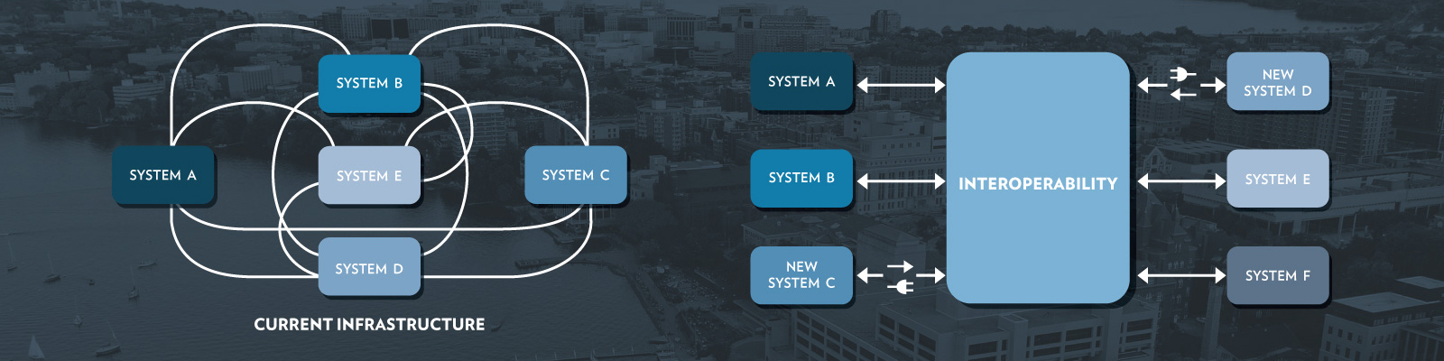 visual diagram of the current state and desired state of interoperability